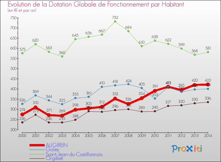 Evolution et montant de la dotation globale de fonctionnement par Habitant pour AUGIREIN et les communes proches de 2000 à 2014. Comparaison des dotations globales de fonctionnement par habitant pour AUGIREIN et les communes voisines de 2000 à 2014.