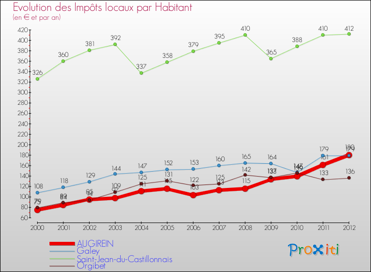 Evolution et montant des impôts locaux par Habitant pour AUGIREIN et les communes proches Comparaison des impôts locaux par habitant pour AUGIREIN et les communes voisines