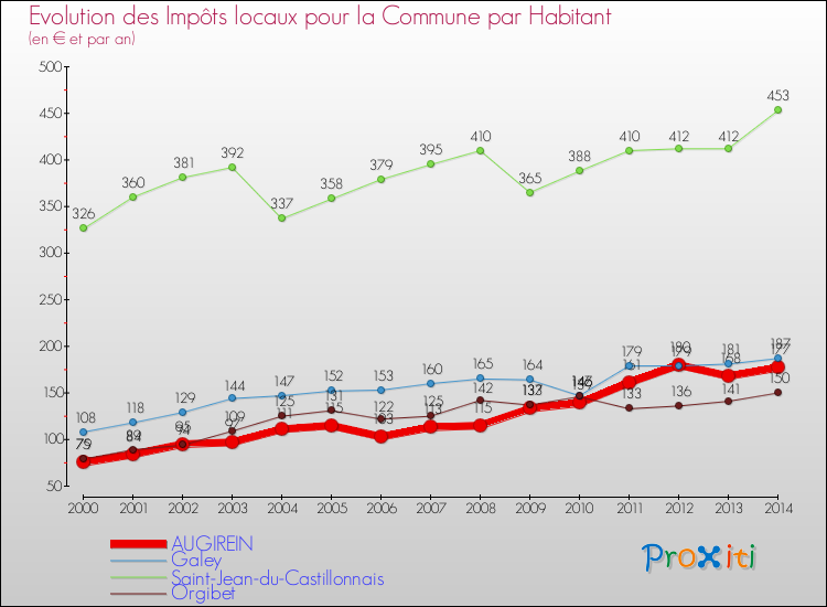 Evolution et montant des impôts locaux par Habitant pour AUGIREIN et les communes proches de 2000 à 2014 Comparaison des impôts locaux par habitant pour AUGIREIN et les communes voisines de 2000 à 2014