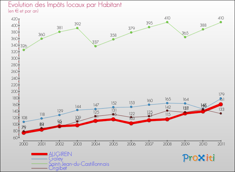 Evolution et montant des impôts locaux par Habitant pour AUGIREIN et les communes proches Comparaison des impôts locaux par habitant pour AUGIREIN et les communes voisines