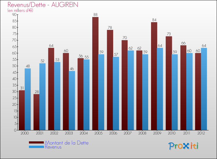 Evolution comparée de la dette et des revenus pour la commune de AUGIREIN de 2000 à 2012 Comparaison de la dette et des revenus pour AUGIREIN de 2000 à 2012