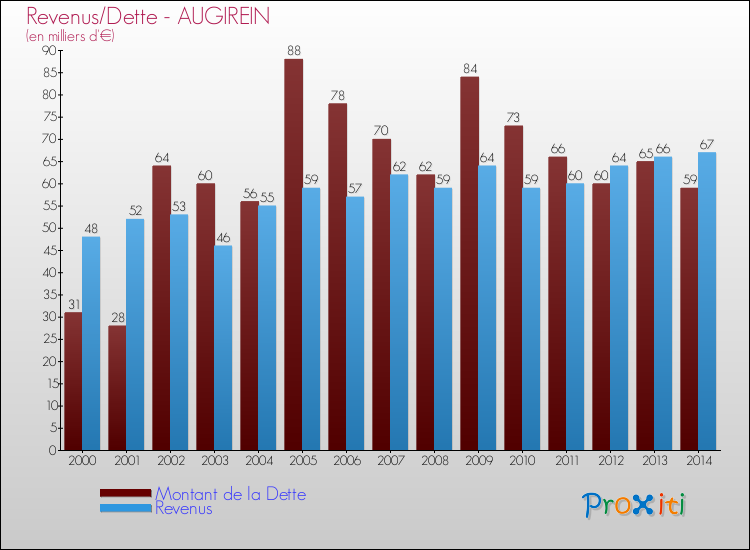 Evolution comparée de la dette et des revenus pour la commune de AUGIREIN de 2000 à 2014 Comparaison de la dette et des revenus pour AUGIREIN de 2000 à 2014