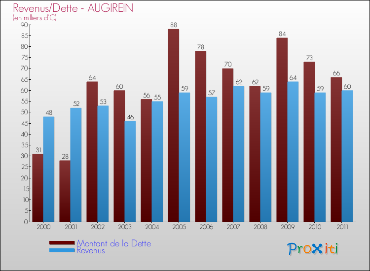 Evolution comparée de la dette et des revenus pour la commune de AUGIREIN de 2000 à 2011 Comparaison de la dette et des revenus pour AUGIREIN de 2000 à 2011