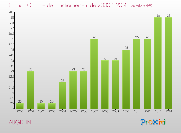 Evolution du montant de la Dotation Globale de Fonctionnement pour la commune de AUGIREIN de 2000 à 2014 Evolution du montant de la Dotation Globale de Fonctionnement pour AUGIREIN de 2000 à 2014