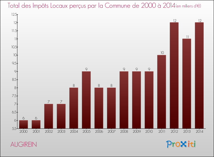 Evolution des Impôts Locaux pour la commune de AUGIREIN de 2000 à 2014 Evolution des Impôts Locaux pour AUGIREIN de 2000 à 2014