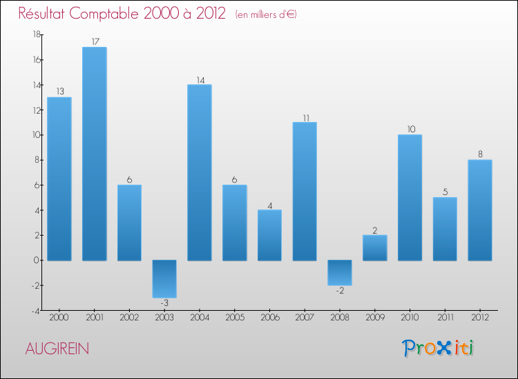 Evolution du résultat comptable pour la commune de AUGIREIN de 2000 à 2012 Evolution du résultat comptable pour AUGIREIN de 2000 à 2012
