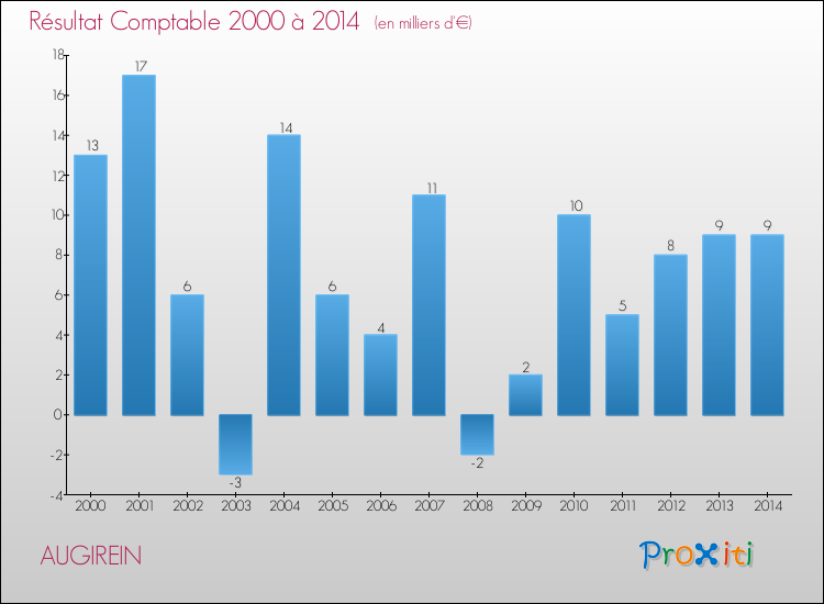 Evolution du résultat comptable pour la commune de AUGIREIN de 2000 à 2014 Evolution du résultat comptable pour AUGIREIN de 2000 à 2014