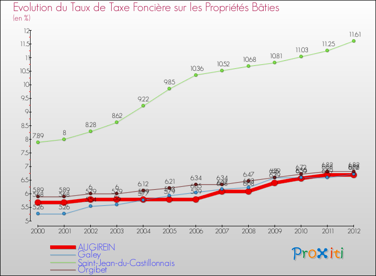 Evolution du taux de la taxe foncière sur le bati pour AUGIREIN et les communes proches de 2000 à 2012 Comparaison des taux de taxe foncière sur le bati pour AUGIREIN et les communes voisines de 2000 à 2012
