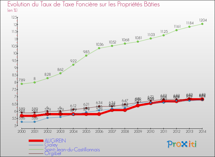 Evolution du taux de la taxe foncière sur le bati pour AUGIREIN et les communes proches de 2000 à 2014 Comparaison des taux de taxe foncière sur le bati pour AUGIREIN et les communes voisines de 2000 à 2014