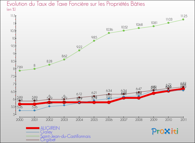 Evolution du taux de la taxe foncière sur le bati pour AUGIREIN et les communes proches Comparaison des taux de taxe foncière sur le bati pour AUGIREIN et les communes voisines