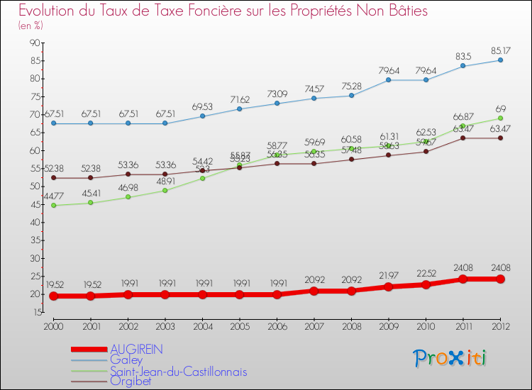 Evolution du taux de la taxe foncière sur les immeubles et terrains non batis pour AUGIREIN et les communes proches de 2000 à 2012 Comparaison des taux de la taxe foncière sur les immeubles et terrains non batis pour AUGIREIN et les communes voisines de 2000 à 2012