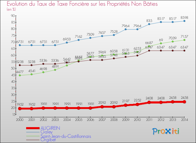 Evolution du taux de la taxe foncière sur les immeubles et terrains non batis pour AUGIREIN et les communes proches de 2000 à 2014 Comparaison des taux de la taxe foncière sur les immeubles et terrains non batis pour AUGIREIN et les communes voisines de 2000 à 2014