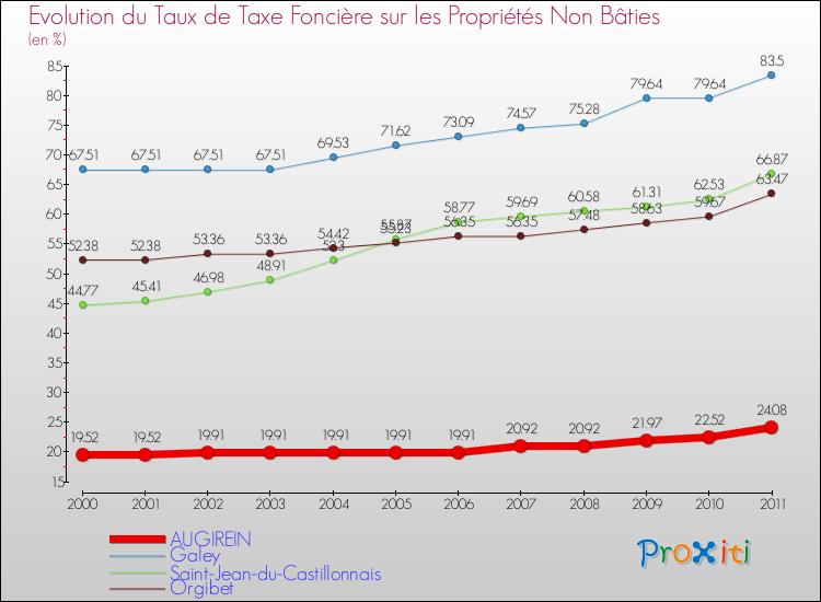 Evolution du taux de la taxe foncière sur les immeubles et terrains non batis pour AUGIREIN et les communes proches Comparaison des taux de la taxe foncière sur les immeubles et terrains non batis pour AUGIREIN et les communes voisines