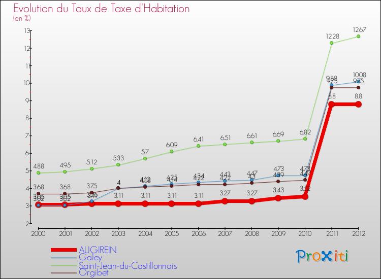 Evolution du taux de la taxe d'habitation pour AUGIREIN et les communes proches Comparaison des taux de la taxe d'habitation pour AUGIREIN et les communes voisines