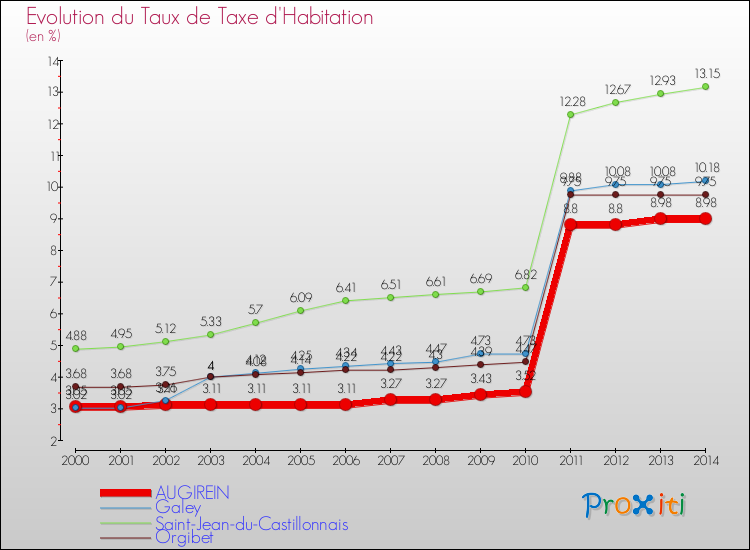 Evolution du taux de la taxe d'habitation pour AUGIREIN et les communes proches de 2000 à 2014 Comparaison des taux de la taxe d'habitation pour AUGIREIN et les communes voisines de 2000 à 2014