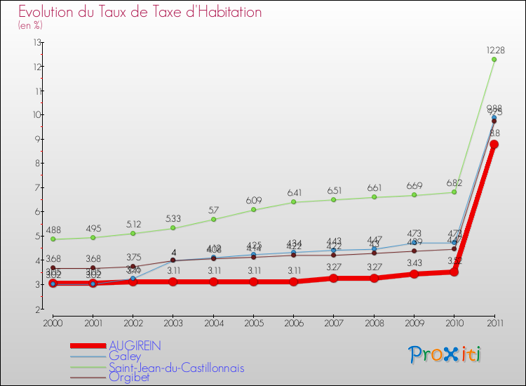 Evolution du taux de la taxe d'habitation pour AUGIREIN et les communes proches Comparaison des taux de la taxe d'habitation pour AUGIREIN et les communes voisines