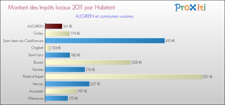 Montant des impôts locaux par Habitant pour AUGIREIN et les communes proches Comparaison des impôts locaux par habitant pour AUGIREIN et les communes voisines