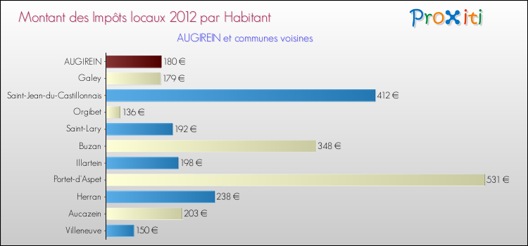 Montant des impôts locaux par Habitant pour AUGIREIN et les communes proches Comparaison des impôts locaux par habitant pour AUGIREIN et les communes voisines
