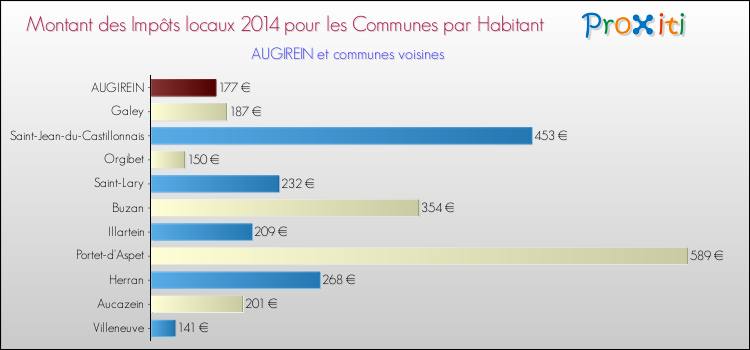 Montant des impôts locaux par Habitant pour AUGIREIN et les communes proches en 2014 Comparaison des impôts locaux par habitant pour AUGIREIN et les communes voisines en 2014