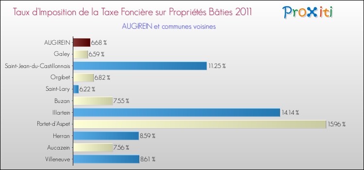 Taux d'imposition de la taxe foncière sur le bati 2011 pour AUGIREIN et les communes proches Comparaison des taux d'imposition de la taxe foncière sur le bati 2011 pour AUGIREIN et les communes voisines