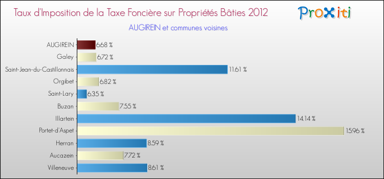 Taux d'imposition de la taxe foncière sur le bati 2012 pour AUGIREIN et les communes proches Comparaison des taux d'imposition de la taxe foncière sur le bati 2012 pour AUGIREIN et les communes voisines