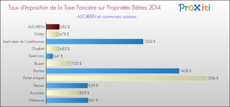Taux d'imposition de la taxe foncière sur le bati 2014 pour AUGIREIN et les communes proches Comparaison des taux d'imposition de la taxe foncière sur le bati 2014 pour AUGIREIN et les communes voisines