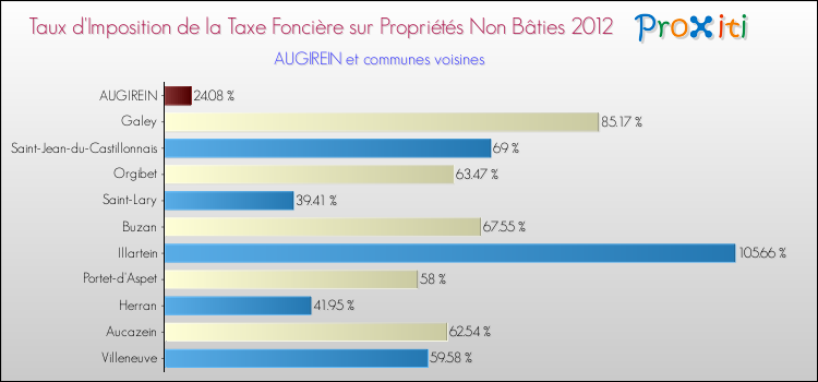 Taux d'imposition de la taxe foncière sur les immeubles et terrains non batis 2012 pour AUGIREIN et les communes proches Comparaison des taux d'imposition de la taxe foncière sur les immeubles et terrains non batis 2012 pour AUGIREIN et les communes voisines