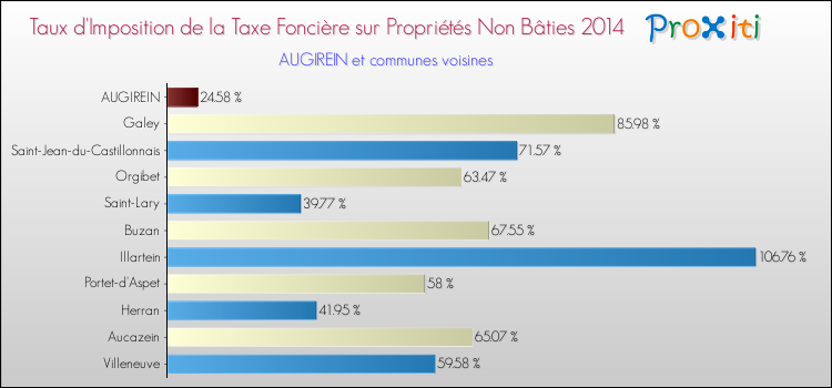 Taux d'imposition de la taxe foncière sur les immeubles et terrains non batis 2014 pour AUGIREIN et les communes proches Comparaison des taux d'imposition de la taxe foncière sur les immeubles et terrains non batis 2014 pour AUGIREIN et les communes voisines