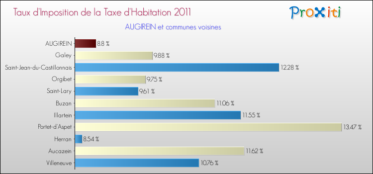 Taux d'imposition de la taxe d'habitation 2011 pour AUGIREIN et les communes proches Comparaison des taux d'imposition de la taxe d'habitation 2011 pour AUGIREIN et les communes voisines