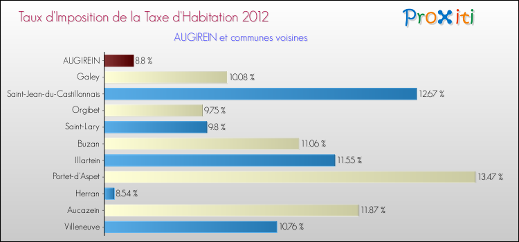 Taux d'imposition de la taxe d'habitation 2012 pour AUGIREIN et les communes proches Comparaison des taux d'imposition de la taxe d'habitation 2012 pour AUGIREIN et les communes voisines
