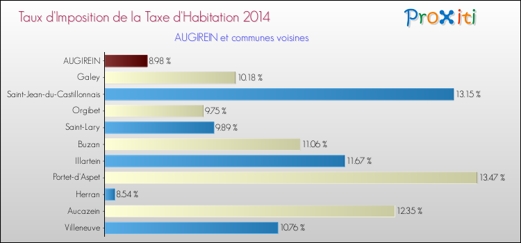 Taux d'imposition de la taxe d'habitation 2014 pour AUGIREIN et les communes proches Comparaison des taux d'imposition de la taxe d'habitation 2014 pour AUGIREIN et les communes voisines