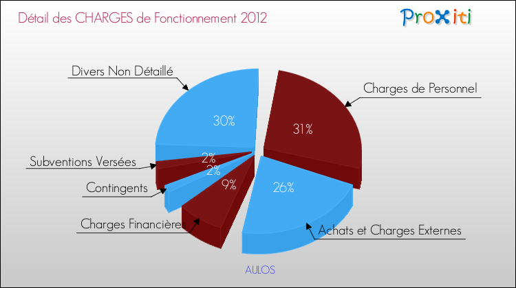 Décomposition des Charges de Fonctionnement 2012 de la commune de AULOS Charges de Fonctionnement 2012 pour la commune de AULOS
