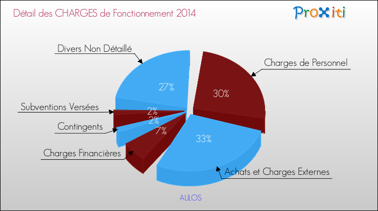 Décomposition des Charges de Fonctionnement 2014 de la commune de AULOS Charges de Fonctionnement 2014 pour la commune de AULOS