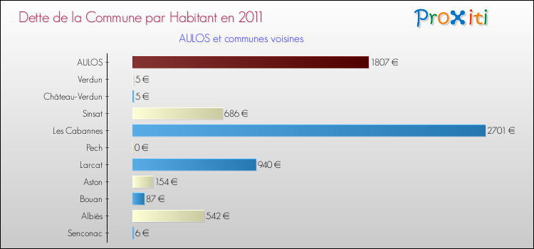 Dette par habitant de la commune en 2011 pour AULOS et les communes proches Comparaison de la dette par habitant de la commune en 2011 pour AULOS et les communes voisines