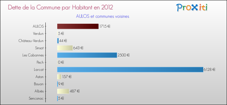 Dette par habitant de la commune en 2012 pour AULOS et les communes proches Comparaison de la dette par habitant de la commune en 2012 pour AULOS et les communes voisines