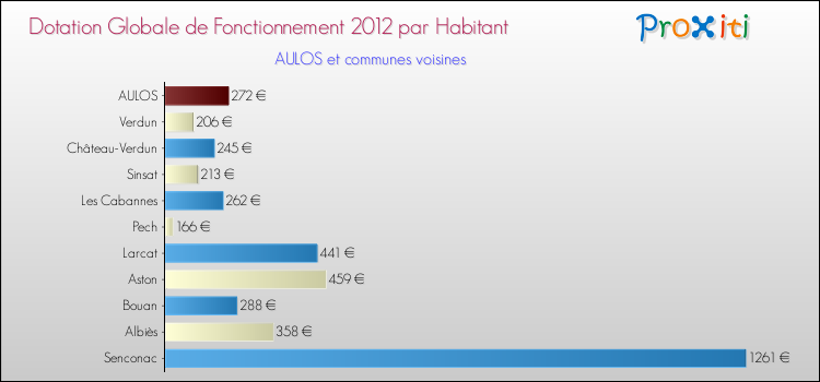 Montant des dotations globales de fonctionnement DGF par Habitant pour AULOS et les communes proches Comparaison des des dotations globales de fonctionnement DGF par habitant pour AULOS et les communes voisines