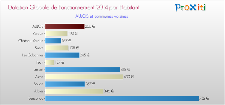 Montant des dotations globales de fonctionnement DGF par Habitant pour AULOS et les communes proches en 2014. Comparaison des des dotations globales de fonctionnement DGF par habitant pour AULOS et les communes voisines en 2014.