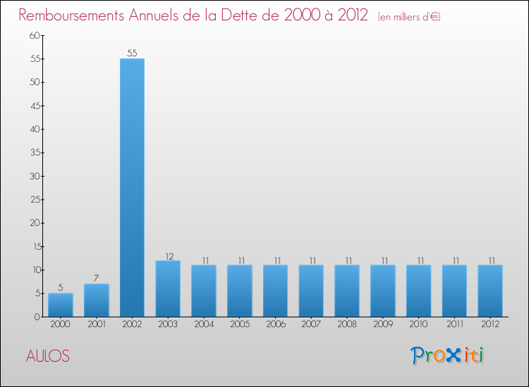 Evolution de l'annuité de la dette pour la commune de AULOS de 2000 à 2012 Annuités de la dette pour AULOS de 2000 à 2012