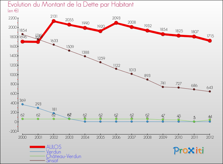 Evolution de la dette par habitant pour la commune de AULOS et les communes proches de 2000 à 2012 Comparaison de la dette par habitant pour AULOS et les communes voisines de 2000 à 2012
