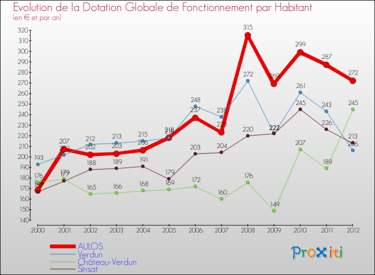 Evolution et montant de la dotation globale de fonctionnement par Habitant pour AULOS et les communes proches Comparaison des dotations globales de fonctionnement par habitant pour AULOS et les communes voisines