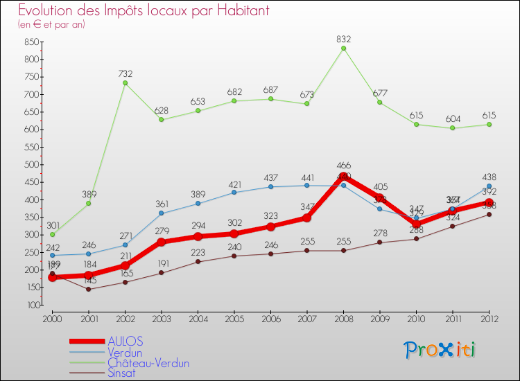 Evolution et montant des impôts locaux par Habitant pour AULOS et les communes proches Comparaison des impôts locaux par habitant pour AULOS et les communes voisines