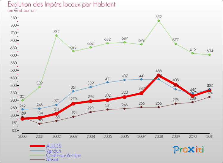 Evolution et montant des impôts locaux par Habitant pour AULOS et les communes proches Comparaison des impôts locaux par habitant pour AULOS et les communes voisines