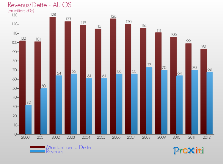 Evolution comparée de la dette et des revenus pour la commune de AULOS de 2000 à 2012 Comparaison de la dette et des revenus pour AULOS de 2000 à 2012