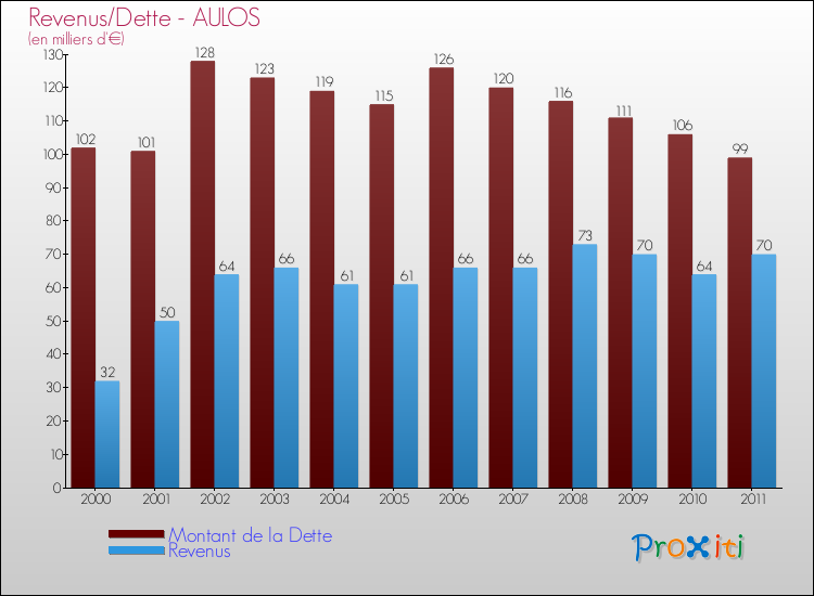 Evolution comparée de la dette et des revenus pour la commune de AULOS de 2000 à 2011 Comparaison de la dette et des revenus pour AULOS de 2000 à 2011