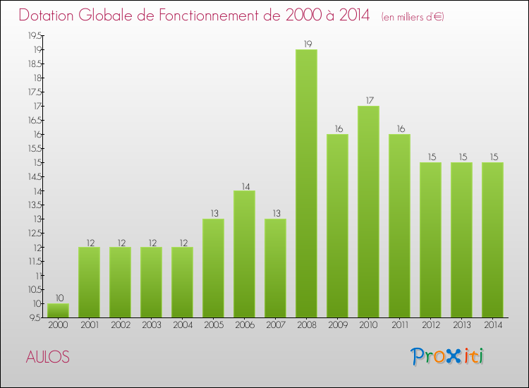 Evolution du montant de la Dotation Globale de Fonctionnement pour la commune de AULOS de 2000 à 2014 Evolution du montant de la Dotation Globale de Fonctionnement pour AULOS de 2000 à 2014