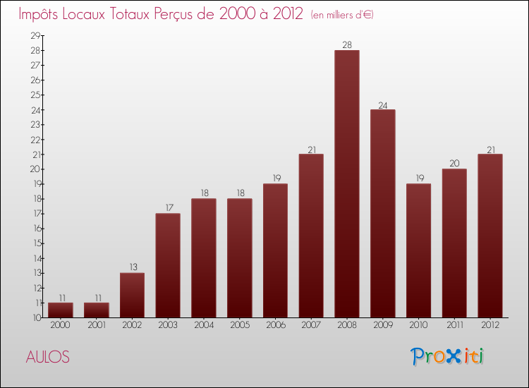 Evolution des Impôts Locaux pour la commune de AULOS de 2000 à 2012 Evolution des Impôts Locaux pour AULOS de 2000 à 2012