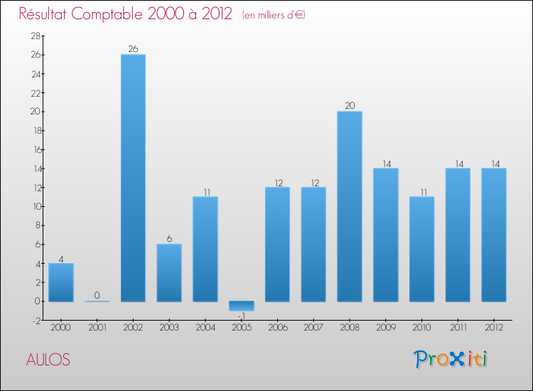 Evolution du résultat comptable pour la commune de AULOS de 2000 à 2012 Evolution du résultat comptable pour AULOS de 2000 à 2012