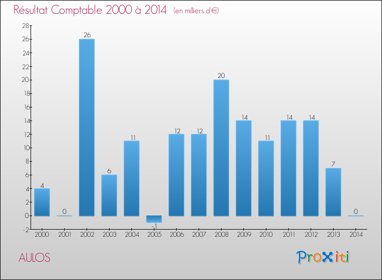 Evolution du résultat comptable pour la commune de AULOS de 2000 à 2014 Evolution du résultat comptable pour AULOS de 2000 à 2014