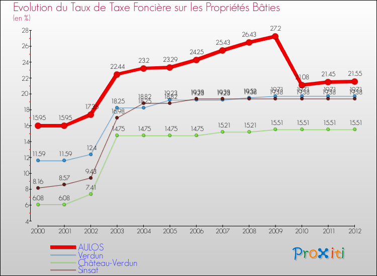 Evolution du taux de la taxe foncière sur le bati pour AULOS et les communes proches de 2000 à 2012 Comparaison des taux de taxe foncière sur le bati pour AULOS et les communes voisines de 2000 à 2012
