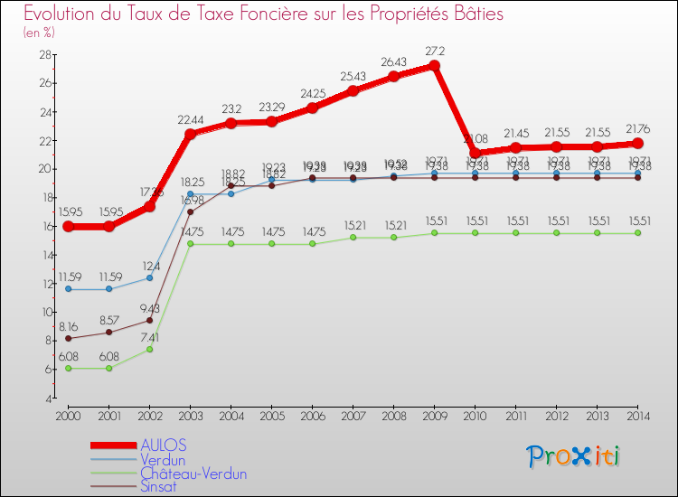 Evolution du taux de la taxe foncière sur le bati pour AULOS et les communes proches de 2000 à 2014 Comparaison des taux de taxe foncière sur le bati pour AULOS et les communes voisines de 2000 à 2014